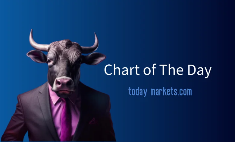 Today Markets Chart of the Day