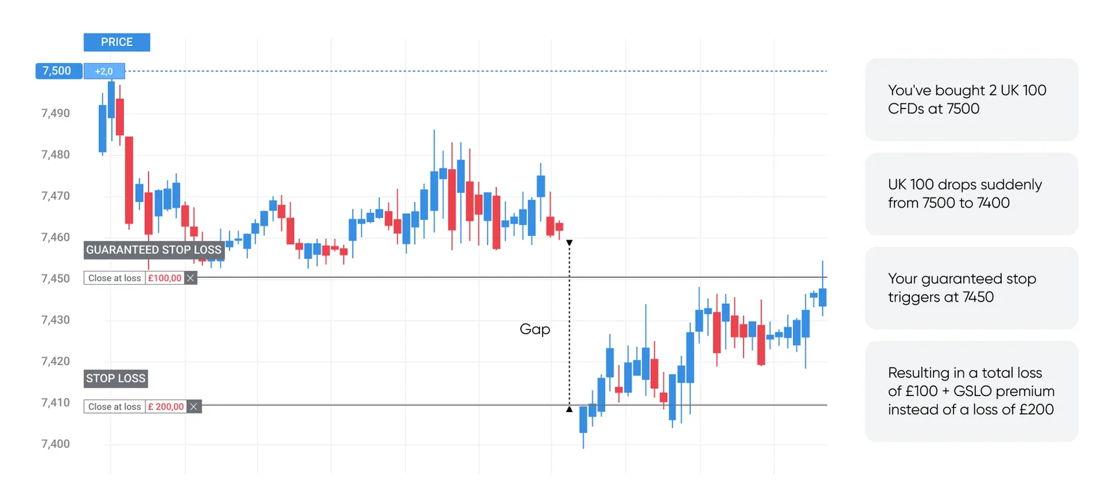 Guaranteed Stop-Loss Orders and trading protection