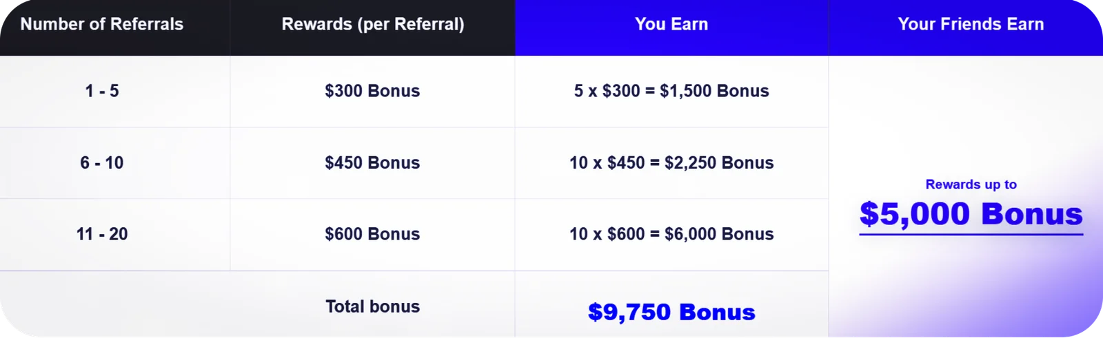 Today Markets Referral Bonus Breakdown